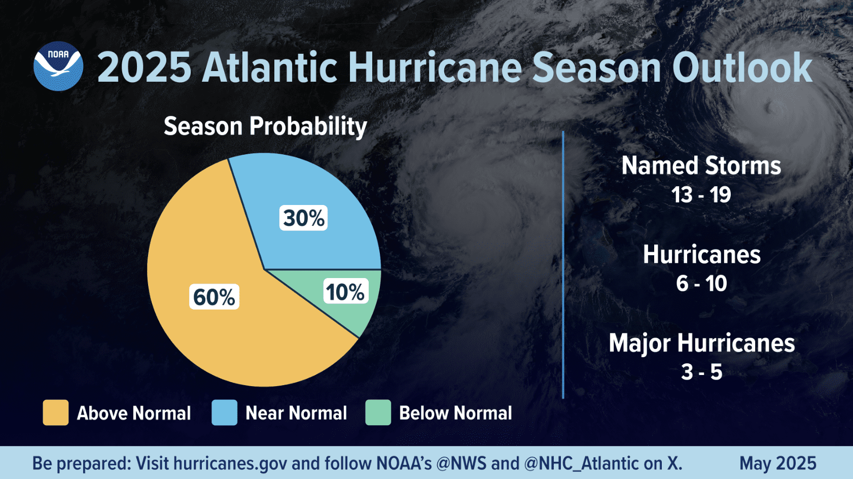 A summary infographic showing hurricane season probability and numbers of named storms predicted, according to NOAA's 2024 Atlantic Hurricane Season Outlook.