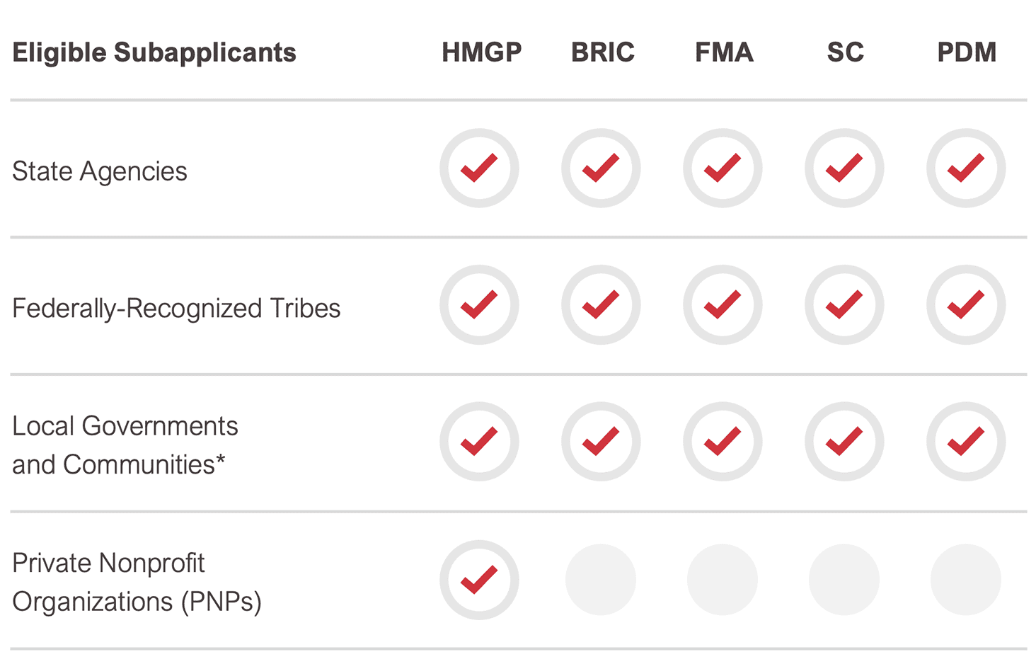 Eligible Subapplicants for HMA Funding