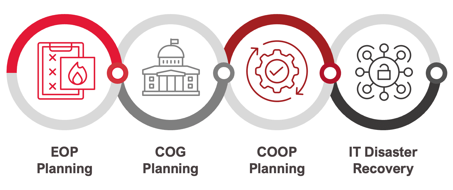 Infographic showing interlocked icons representing Emergency Operations (EOP), Continuity of Operations (COOP), Continuity of Government (COG), and IT disaster recovery planning, illustrating that all may activate simultaneously during a single incident.
